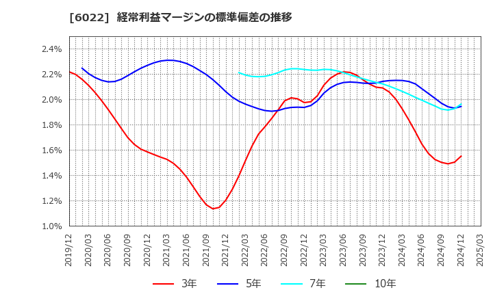 6022 (株)赤阪鐵工所: 経常利益マージンの標準偏差の推移