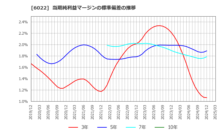 6022 (株)赤阪鐵工所: 当期純利益マージンの標準偏差の推移