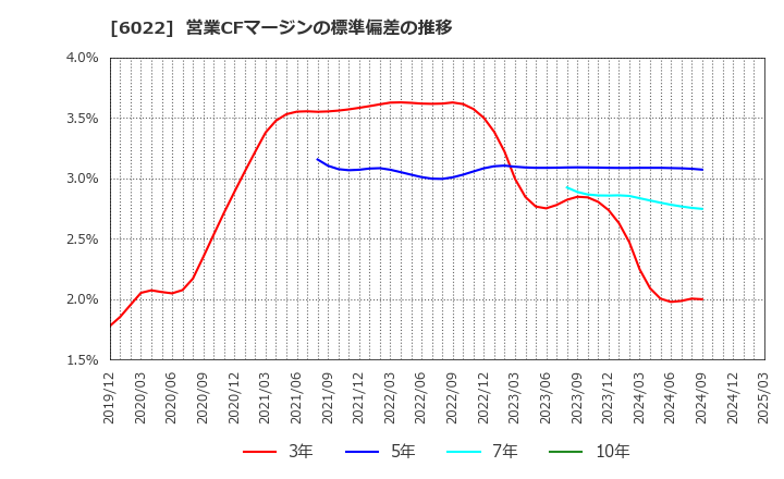 6022 (株)赤阪鐵工所: 営業CFマージンの標準偏差の推移