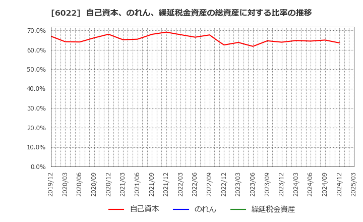 6022 (株)赤阪鐵工所: 自己資本、のれん、繰延税金資産の総資産に対する比率の推移