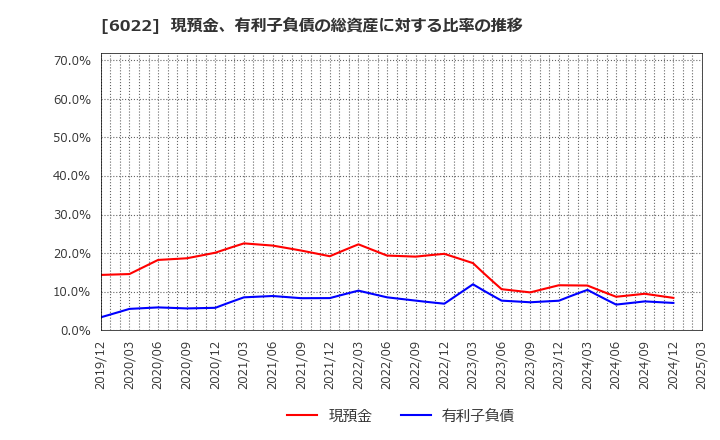 6022 (株)赤阪鐵工所: 現預金、有利子負債の総資産に対する比率の推移