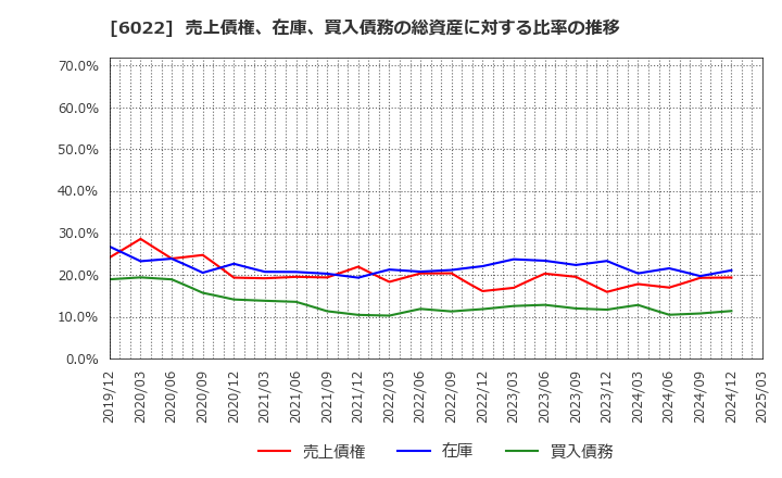 6022 (株)赤阪鐵工所: 売上債権、在庫、買入債務の総資産に対する比率の推移