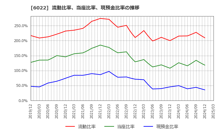6022 (株)赤阪鐵工所: 流動比率、当座比率、現預金比率の推移