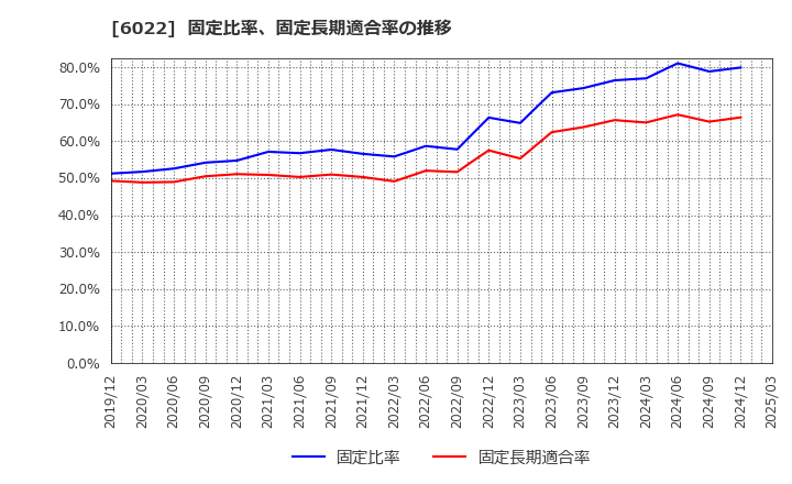 6022 (株)赤阪鐵工所: 固定比率、固定長期適合率の推移