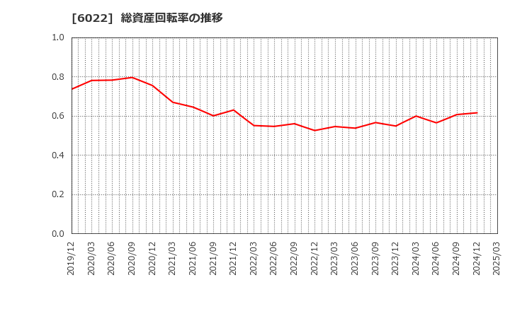 6022 (株)赤阪鐵工所: 総資産回転率の推移