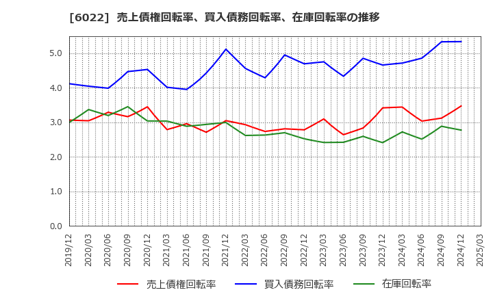 6022 (株)赤阪鐵工所: 売上債権回転率、買入債務回転率、在庫回転率の推移