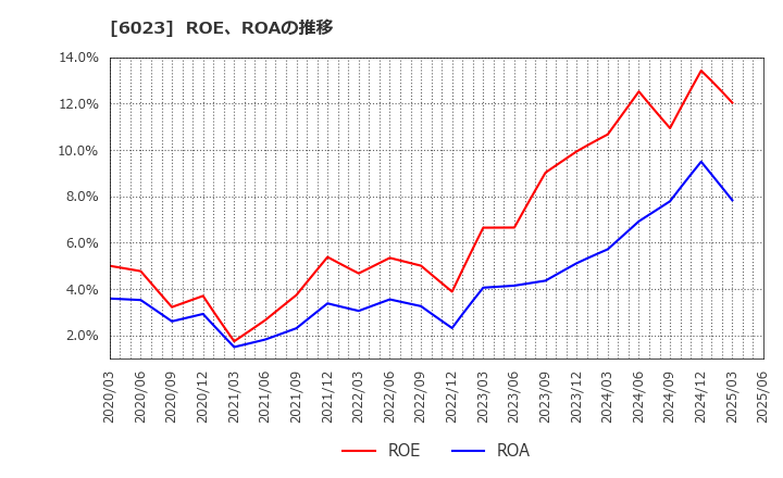 6023 ダイハツディーゼル(株): ROE、ROAの推移