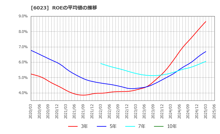 6023 ダイハツディーゼル(株): ROEの平均値の推移