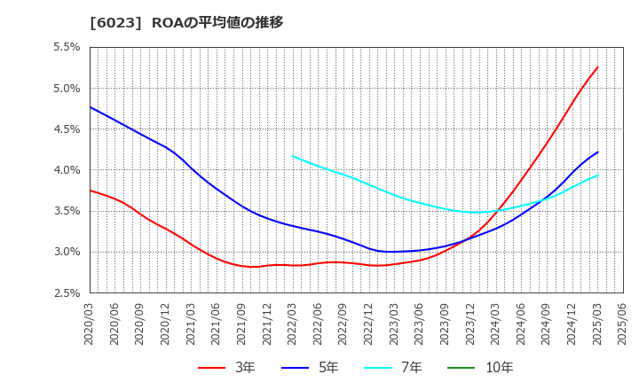 6023 ダイハツディーゼル(株): ROAの平均値の推移