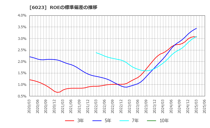 6023 ダイハツディーゼル(株): ROEの標準偏差の推移