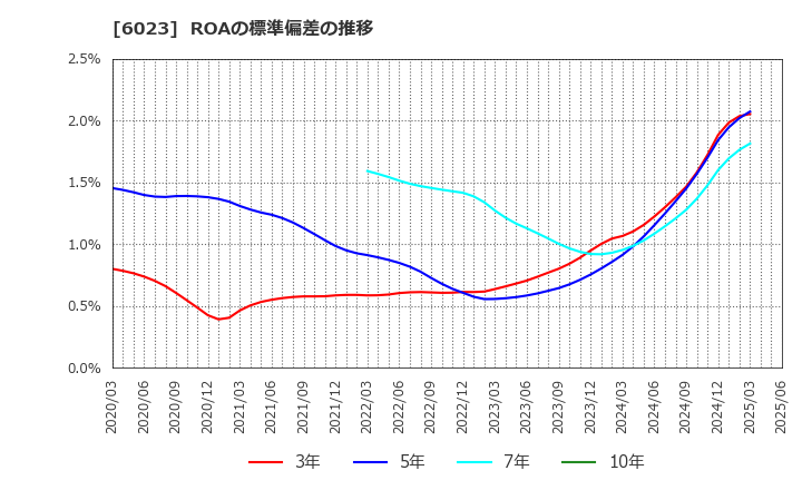6023 ダイハツディーゼル(株): ROAの標準偏差の推移
