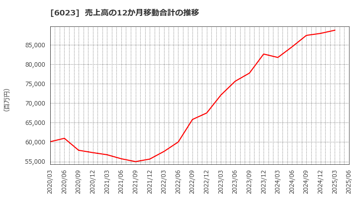 6023 ダイハツディーゼル(株): 売上高の12か月移動合計の推移