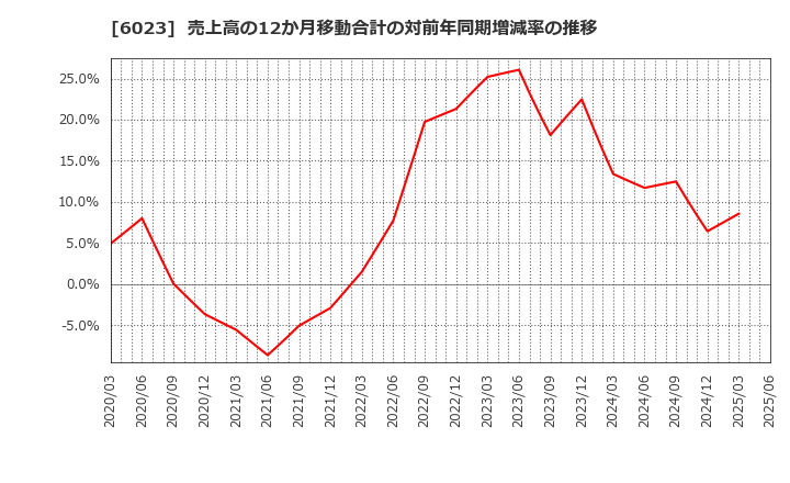 6023 ダイハツディーゼル(株): 売上高の12か月移動合計の対前年同期増減率の推移