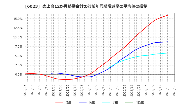 6023 ダイハツディーゼル(株): 売上高12か月移動合計の対前年同期増減率の平均値の推移