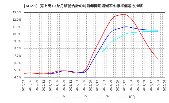 6023 ダイハツディーゼル(株): 売上高12か月移動合計の対前年同期増減率の標準偏差の推移