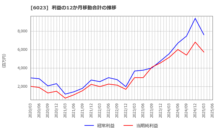 6023 ダイハツディーゼル(株): 利益の12か月移動合計の推移