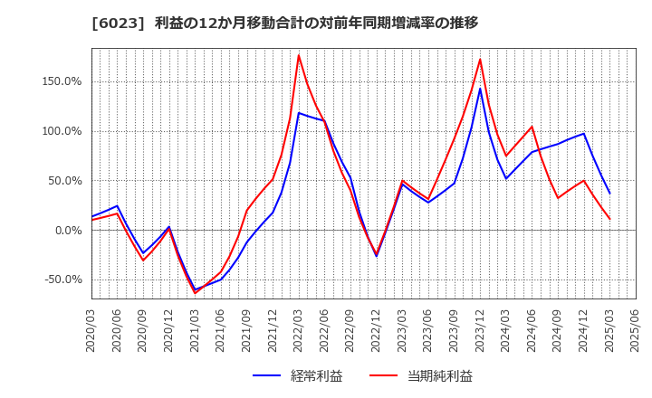 6023 ダイハツディーゼル(株): 利益の12か月移動合計の対前年同期増減率の推移