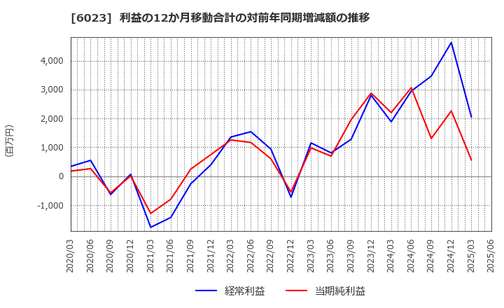 6023 ダイハツディーゼル(株): 利益の12か月移動合計の対前年同期増減額の推移