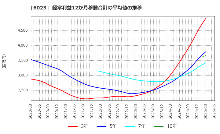 6023 ダイハツディーゼル(株): 経常利益12か月移動合計の平均値の推移