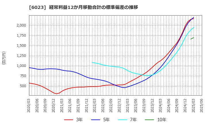 6023 ダイハツディーゼル(株): 経常利益12か月移動合計の標準偏差の推移