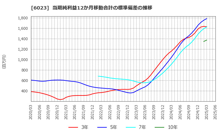6023 ダイハツディーゼル(株): 当期純利益12か月移動合計の標準偏差の推移