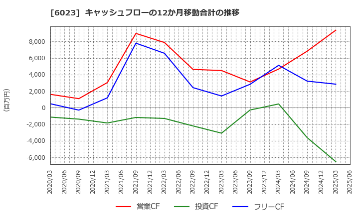 6023 ダイハツディーゼル(株): キャッシュフローの12か月移動合計の推移