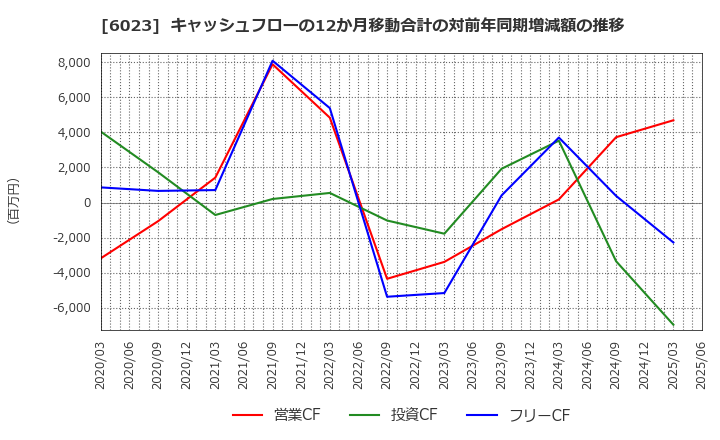 6023 ダイハツディーゼル(株): キャッシュフローの12か月移動合計の対前年同期増減額の推移