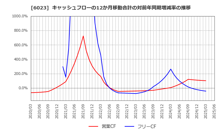 6023 ダイハツディーゼル(株): キャッシュフローの12か月移動合計の対前年同期増減率の推移