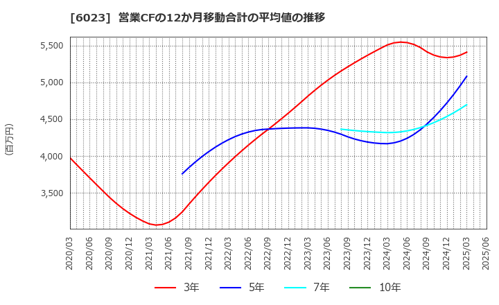 6023 ダイハツディーゼル(株): 営業CFの12か月移動合計の平均値の推移
