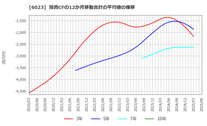 6023 ダイハツディーゼル(株): 投資CFの12か月移動合計の平均値の推移