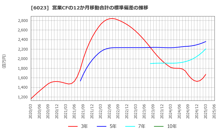 6023 ダイハツディーゼル(株): 営業CFの12か月移動合計の標準偏差の推移
