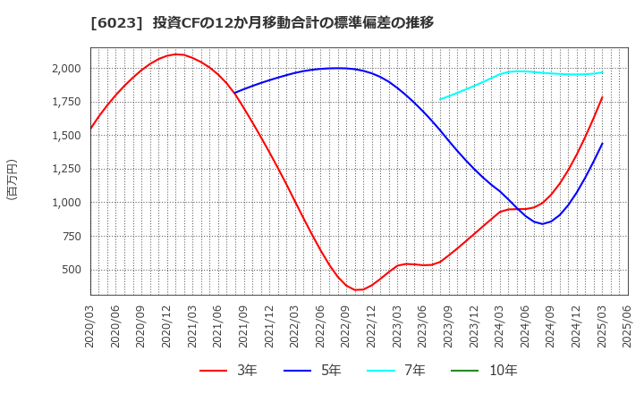 6023 ダイハツディーゼル(株): 投資CFの12か月移動合計の標準偏差の推移