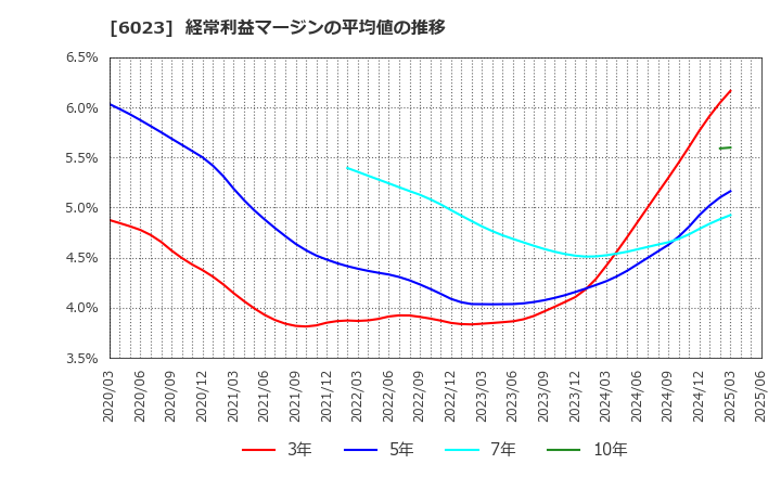 6023 ダイハツディーゼル(株): 経常利益マージンの平均値の推移