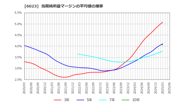 6023 ダイハツディーゼル(株): 当期純利益マージンの平均値の推移