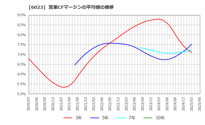 6023 ダイハツディーゼル(株): 営業CFマージンの平均値の推移