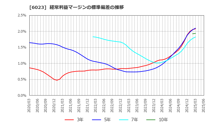 6023 ダイハツディーゼル(株): 経常利益マージンの標準偏差の推移