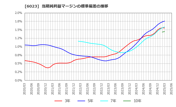 6023 ダイハツディーゼル(株): 当期純利益マージンの標準偏差の推移