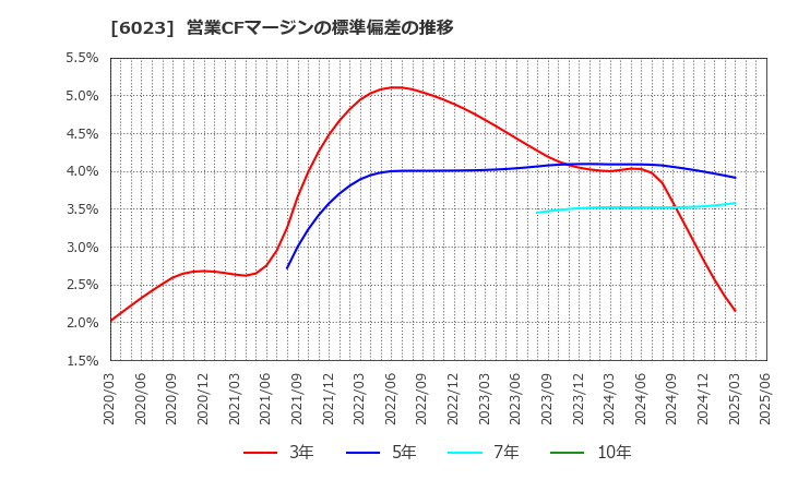 6023 ダイハツディーゼル(株): 営業CFマージンの標準偏差の推移