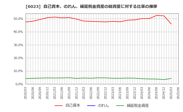 6023 ダイハツディーゼル(株): 自己資本、のれん、繰延税金資産の総資産に対する比率の推移