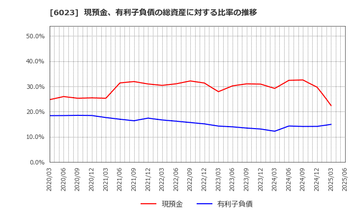 6023 ダイハツディーゼル(株): 現預金、有利子負債の総資産に対する比率の推移