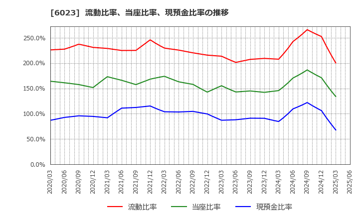 6023 ダイハツディーゼル(株): 流動比率、当座比率、現預金比率の推移