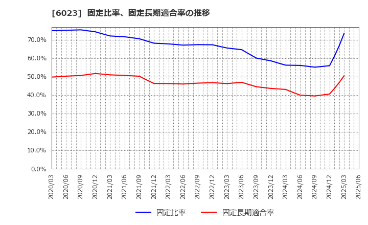 6023 ダイハツディーゼル(株): 固定比率、固定長期適合率の推移