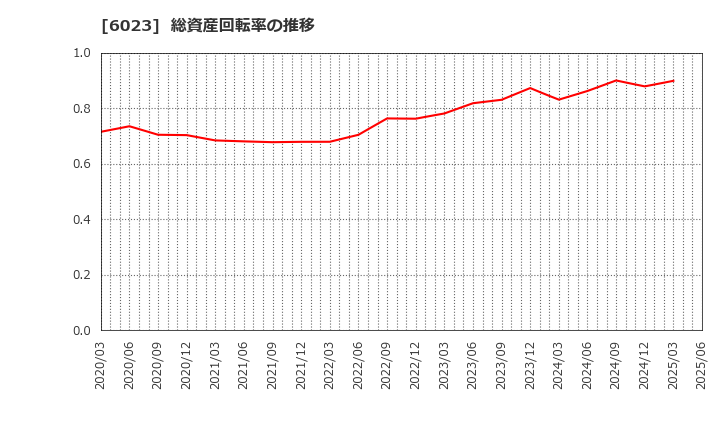 6023 ダイハツディーゼル(株): 総資産回転率の推移