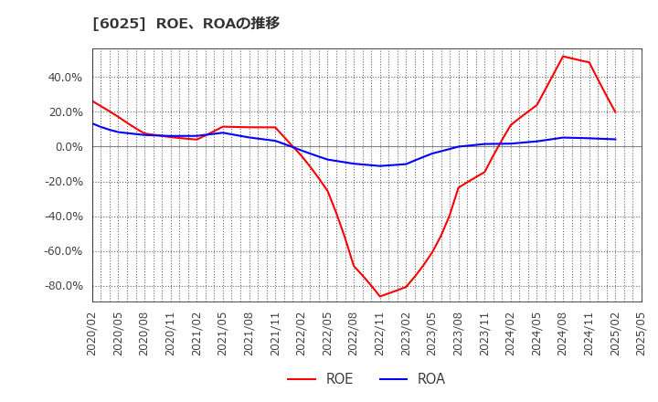6025 日本ＰＣサービス(株): ROE、ROAの推移