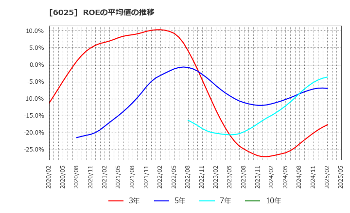 6025 日本ＰＣサービス(株): ROEの平均値の推移