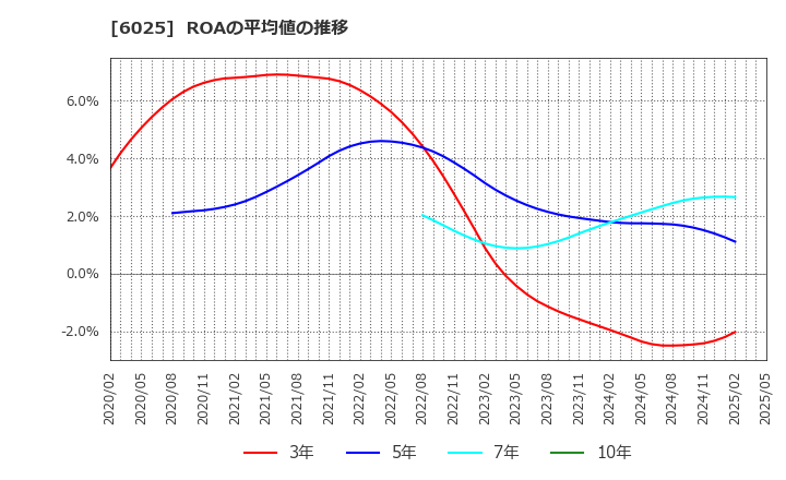 6025 日本ＰＣサービス(株): ROAの平均値の推移