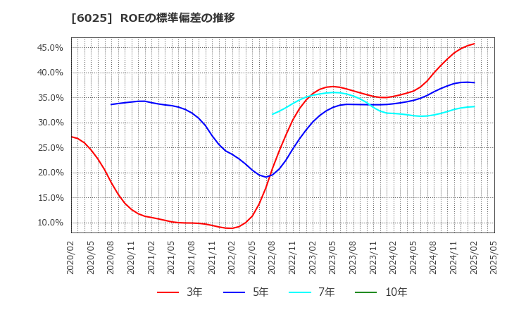 6025 日本ＰＣサービス(株): ROEの標準偏差の推移