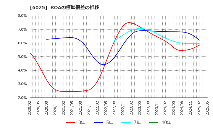 6025 日本ＰＣサービス(株): ROAの標準偏差の推移