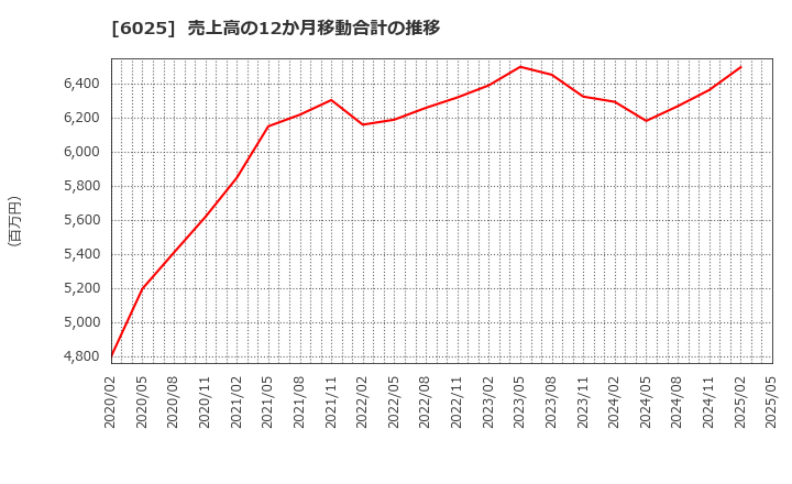 6025 日本ＰＣサービス(株): 売上高の12か月移動合計の推移