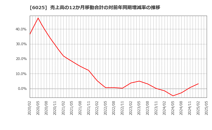 6025 日本ＰＣサービス(株): 売上高の12か月移動合計の対前年同期増減率の推移